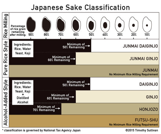 Unveiling the Finest Tiers of Japanese Sake: Junmai Daiginjo, Daiginjo, Junmai Ginjo, Ginjo