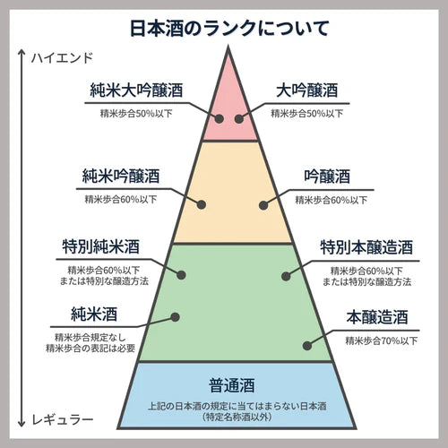 Types of Japanese Sake